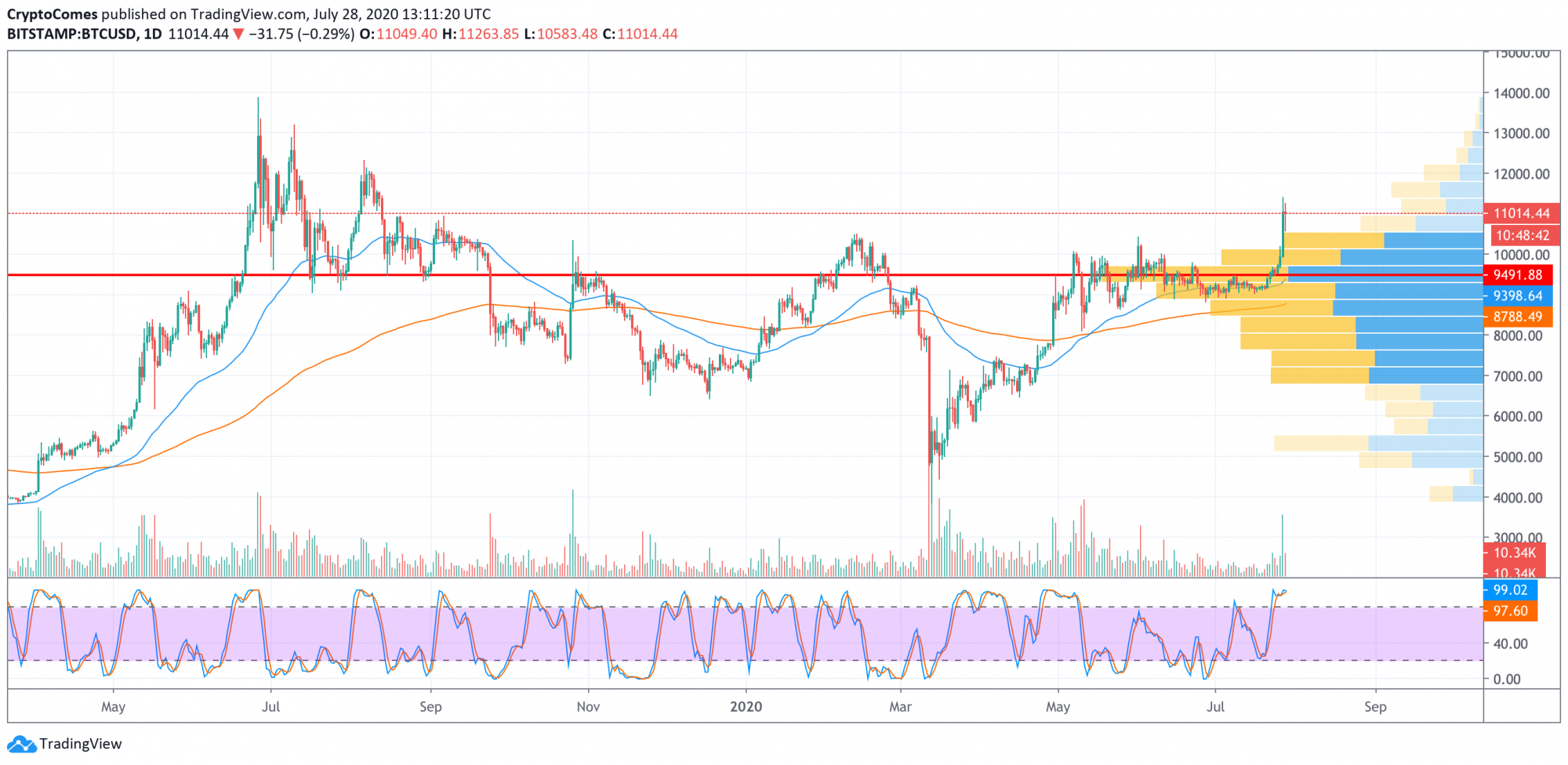 0728 btc to usd